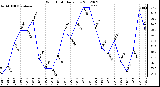 Milwaukee Weather Wind Chill<br>Daily Low