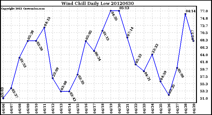 Milwaukee Weather Wind Chill<br>Daily Low