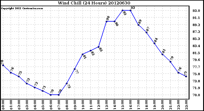 Milwaukee Weather Wind Chill<br>(24 Hours)