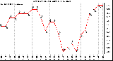 Milwaukee Weather Dew Point<br>(24 Hours)