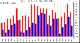 Milwaukee Weather Dew Point<br>Daily High/Low