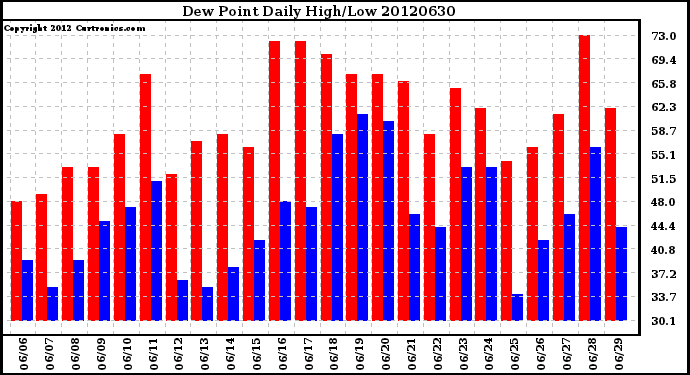 Milwaukee Weather Dew Point<br>Daily High/Low