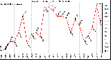 Milwaukee Weather Dew Point<br>Daily High