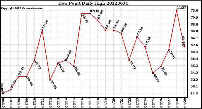 Milwaukee Weather Dew Point<br>Daily High