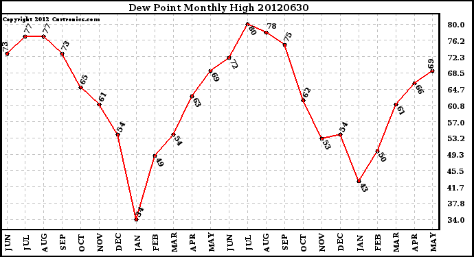 Milwaukee Weather Dew Point<br>Monthly High