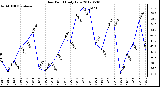 Milwaukee Weather Dew Point<br>Daily Low