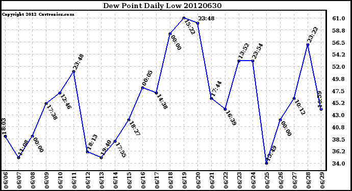 Milwaukee Weather Dew Point<br>Daily Low