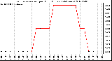 Milwaukee Weather Evapotranspiration<br>per Hour (Inches)<br>(24 Hours)