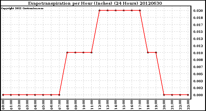 Milwaukee Weather Evapotranspiration<br>per Hour (Inches)<br>(24 Hours)