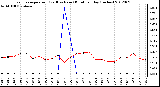 Milwaukee Weather Evapotranspiration<br>(Red) vs Rain (Blue)<br>per Day (Inches)