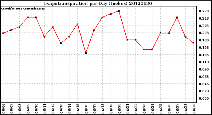 Milwaukee Weather Evapotranspiration<br>per Day (Inches)