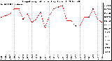 Milwaukee Weather Evapotranspiration<br>per Day (Oz/sq ft)