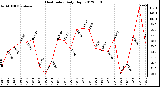 Milwaukee Weather Heat Index<br>Daily High