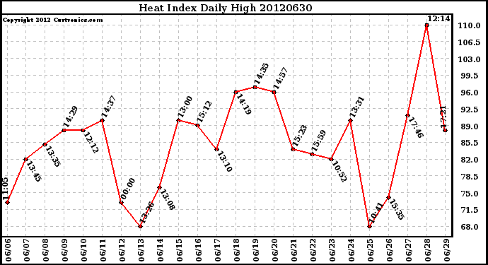 Milwaukee Weather Heat Index<br>Daily High