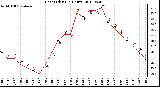 Milwaukee Weather Heat Index<br>(24 Hours)