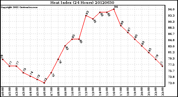 Milwaukee Weather Heat Index<br>(24 Hours)