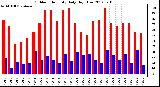 Milwaukee Weather Outdoor Humidity<br>Daily High/Low