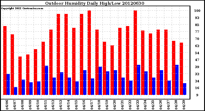 Milwaukee Weather Outdoor Humidity<br>Daily High/Low