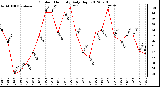 Milwaukee Weather Outdoor Humidity<br>Daily High