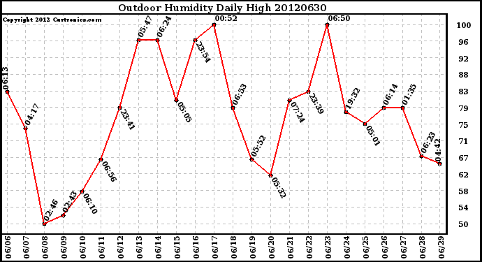 Milwaukee Weather Outdoor Humidity<br>Daily High