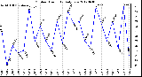 Milwaukee Weather Outdoor Humidity<br>Daily Low