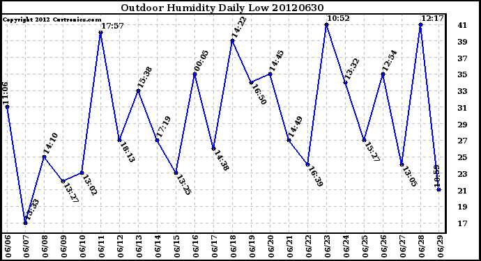 Milwaukee Weather Outdoor Humidity<br>Daily Low