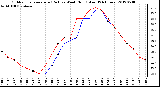 Milwaukee Weather Outdoor Temperature (Red)<br>vs Wind Chill (Blue)<br>(24 Hours)