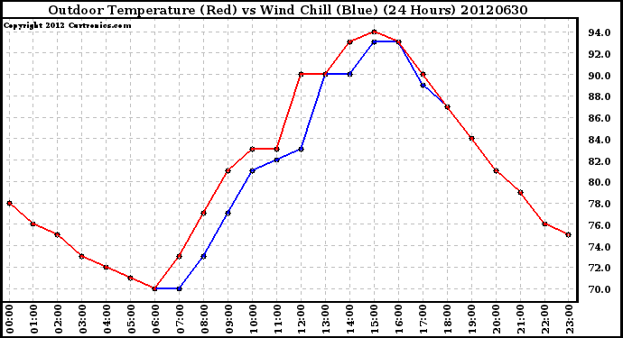 Milwaukee Weather Outdoor Temperature (Red)<br>vs Wind Chill (Blue)<br>(24 Hours)