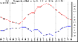 Milwaukee Weather Outdoor Temperature (Red)<br>vs Dew Point (Blue)<br>(24 Hours)