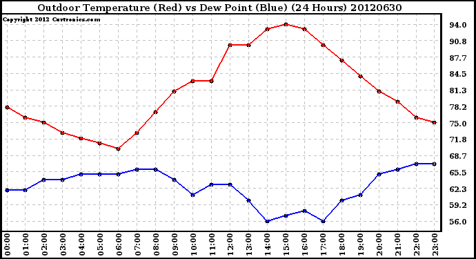 Milwaukee Weather Outdoor Temperature (Red)<br>vs Dew Point (Blue)<br>(24 Hours)