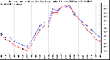 Milwaukee Weather Outdoor Temperature (Red)<br>vs Heat Index (Blue)<br>(24 Hours)