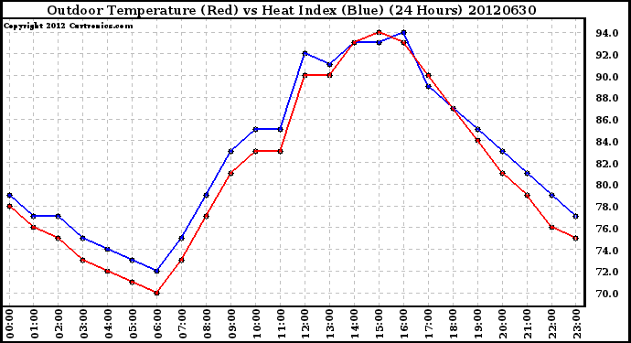 Milwaukee Weather Outdoor Temperature (Red)<br>vs Heat Index (Blue)<br>(24 Hours)