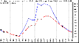 Milwaukee Weather Outdoor Temperature (Red)<br>vs THSW Index (Blue)<br>per Hour<br>(24 Hours)