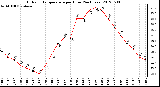 Milwaukee Weather Outdoor Temperature<br>per Hour<br>(24 Hours)