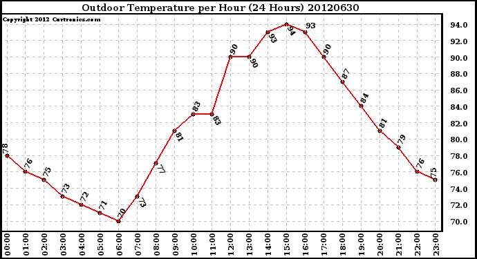 Milwaukee Weather Outdoor Temperature<br>per Hour<br>(24 Hours)