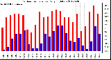 Milwaukee Weather Outdoor Temperature<br>Daily High/Low