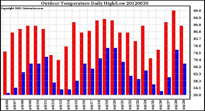 Milwaukee Weather Outdoor Temperature<br>Daily High/Low