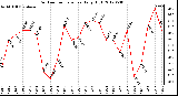 Milwaukee Weather Outdoor Temperature<br>Daily High