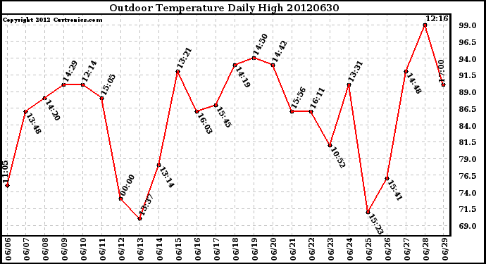 Milwaukee Weather Outdoor Temperature<br>Daily High