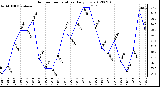 Milwaukee Weather Outdoor Temperature<br>Daily Low