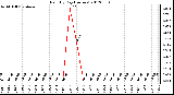 Milwaukee Weather Rain<br>By Day<br>(Inches)