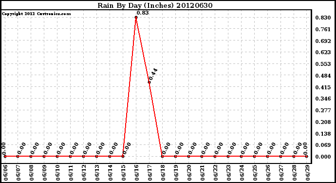 Milwaukee Weather Rain<br>By Day<br>(Inches)