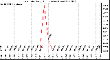 Milwaukee Weather Rain Rate<br>Daily High<br>(Inches/Hour)