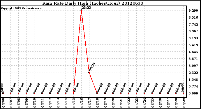 Milwaukee Weather Rain Rate<br>Daily High<br>(Inches/Hour)