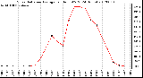 Milwaukee Weather Solar Radiation Average<br>per Hour W/m2<br>(24 Hours)