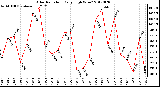 Milwaukee Weather Solar Radiation<br>Daily High W/m2