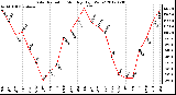 Milwaukee Weather Solar Radiation<br>Monthly High W/m2