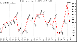 Milwaukee Weather THSW Index<br>Daily High (F)