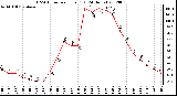 Milwaukee Weather THSW Index<br>per Hour (F)<br>(24 Hours)