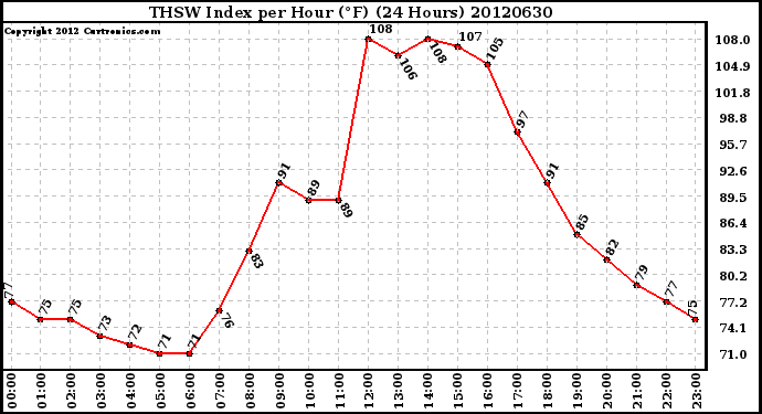 Milwaukee Weather THSW Index<br>per Hour (F)<br>(24 Hours)